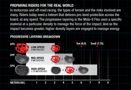 Moto 9 Flex Progressive Layering Breakdown