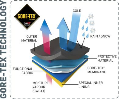 Rev It Gore-Tex Waterproofing