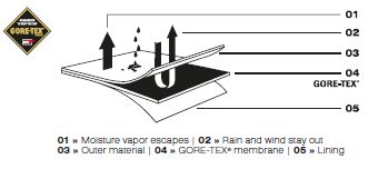 Rev It 3L Gore-Tex Pro Fabric