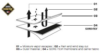  Rev It Detachable Gore-Tex Liner