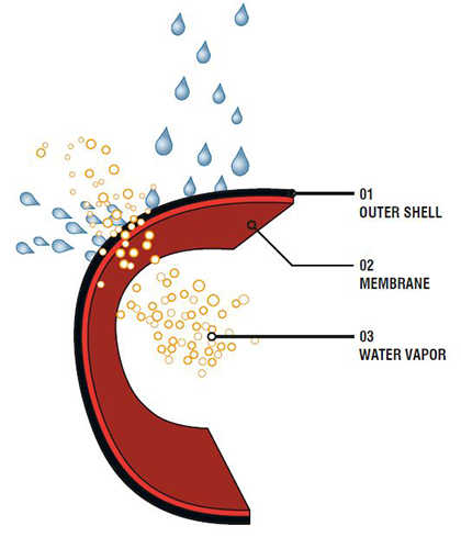 Rev It OutDry Waterproofing