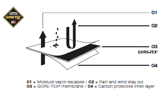 Rev It Detachable Gore-Tex Product with Paclite Technology