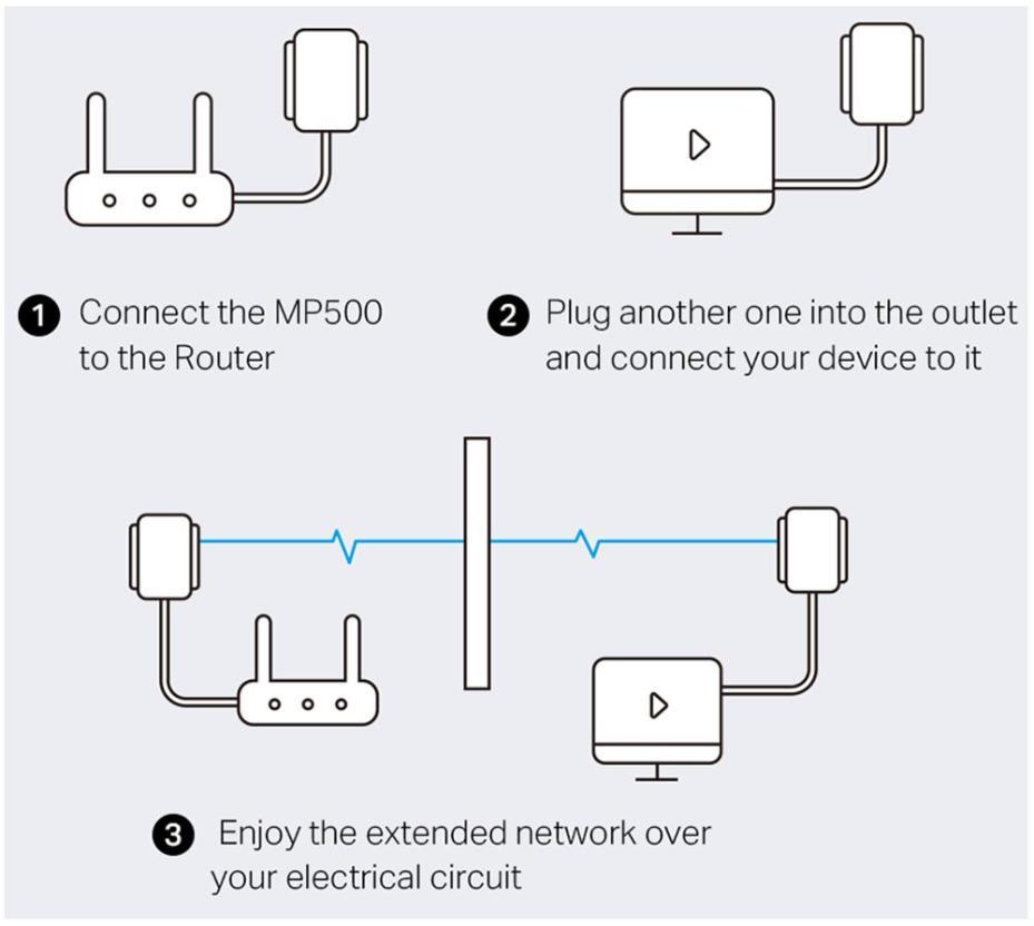 Kit di avvio Powerline Gigabit AV1000 - KIT MP500